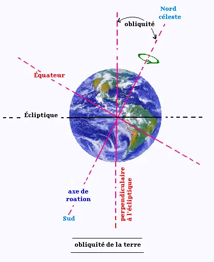 rotation de la terre a l equateur
