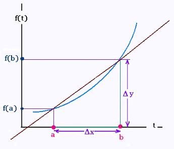 What is the average rate of change in calculus?