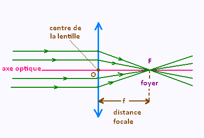 distance focale lentille
