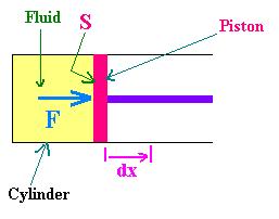  The fluid exerts a force on the the piston