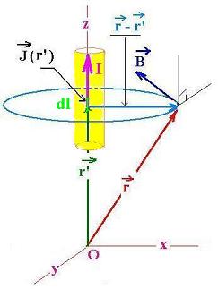 Biot savart law in terms of current density definition