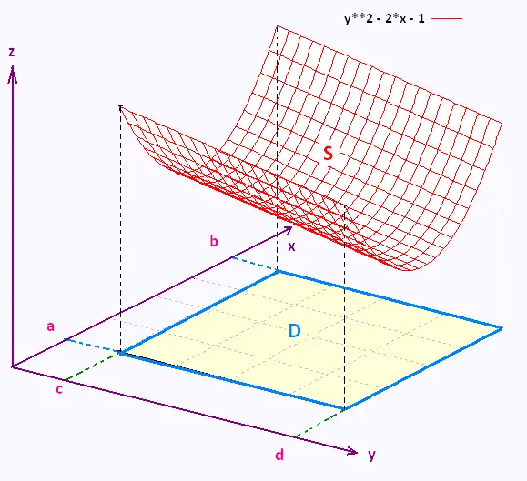 area of a plane region integral calculus examples