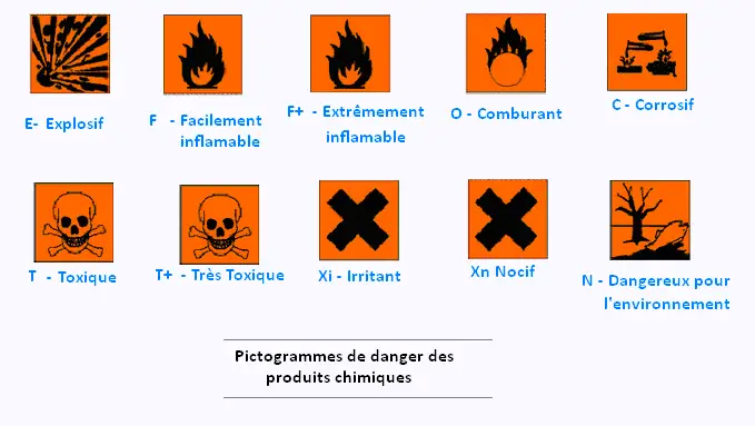 Pictogrammes De Danger Chimie : Voici les nouveaux pictogrammes de ...