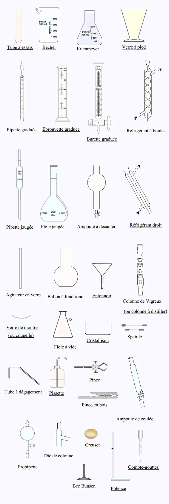 Chimie  Connaître la verrerie et le matériel de laboratoire