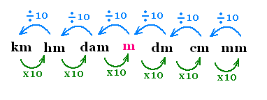 m cm mm um nm chart