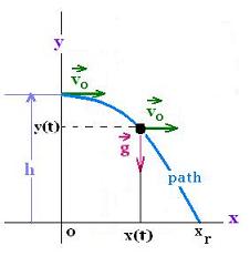 Mechanics Kinematics