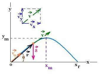 projectile motion diagram with equations