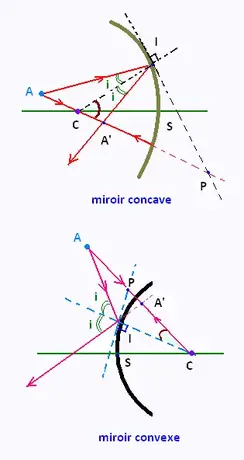 Optique Geometrique